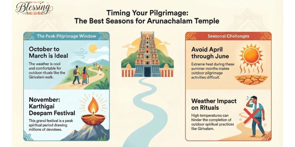 Best Time to Visit Arunachalam Temple