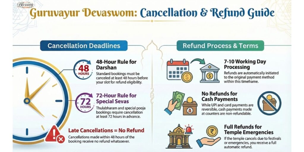 Cancellation & Refund Policy: Exact Rules Explained
