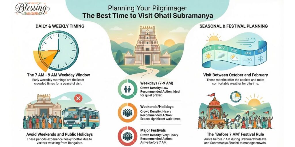 Best Time to Visit Ghati Subramanya Temple