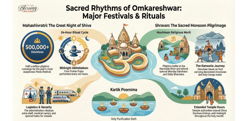 Major Festivals at Omkareshwar Temple
