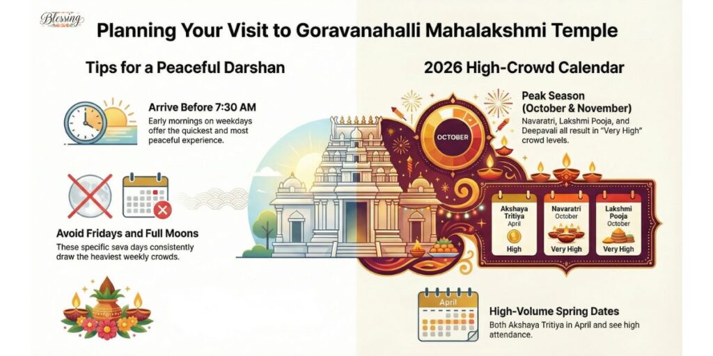Best Time to Visit Goravanahalli Mahalakshmi Temple