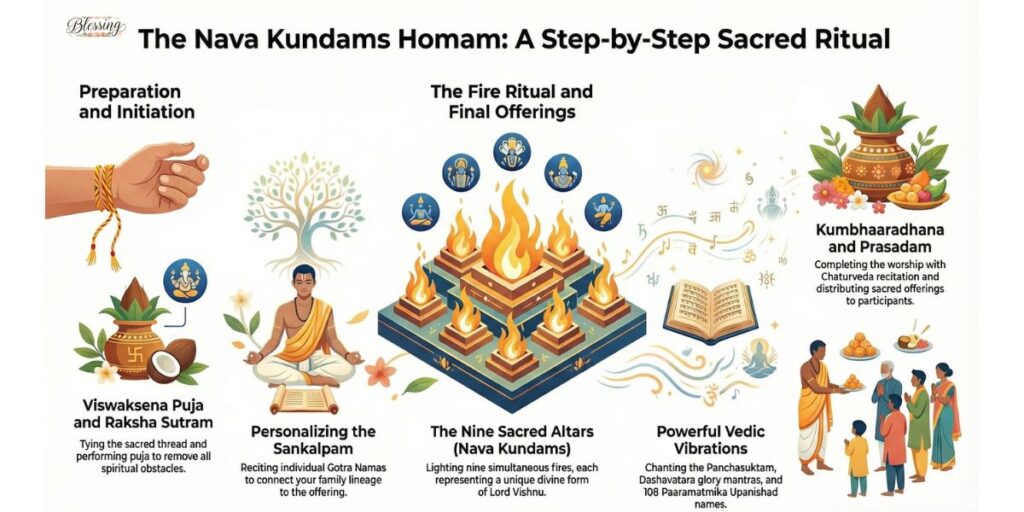 Detailed Homam Procedure: Step by Step
