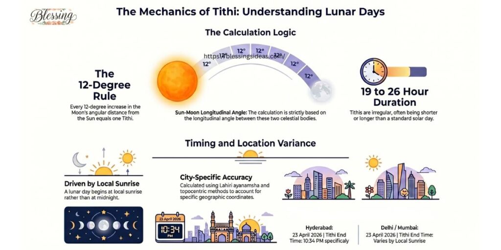 How Is Tithi Calculated? The Astronomy Behind It