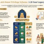 TTD ₹1 Lakh Donation Benefits 2026: VIP Darshan, Free Accommodation & Prasadam Guide