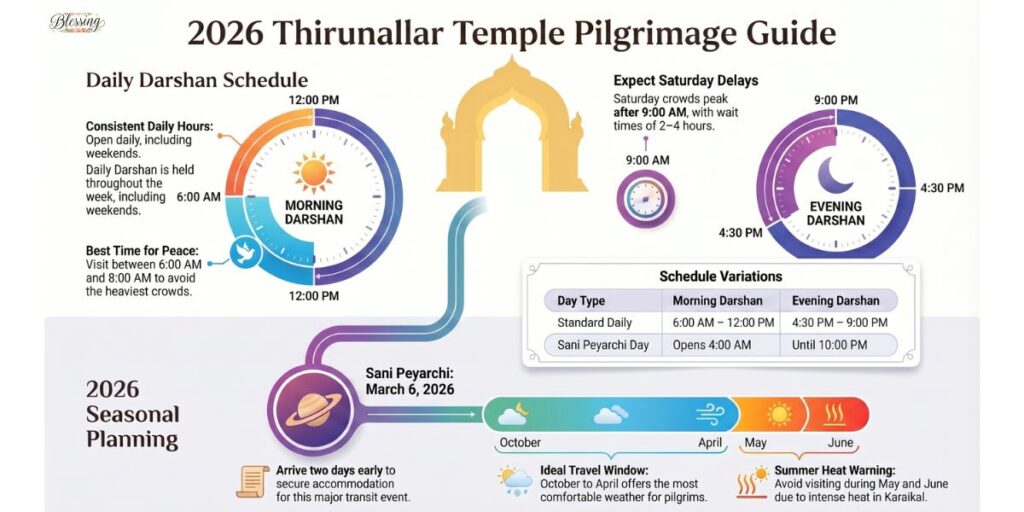 Thirunallar Temple Darshan Timings 2026