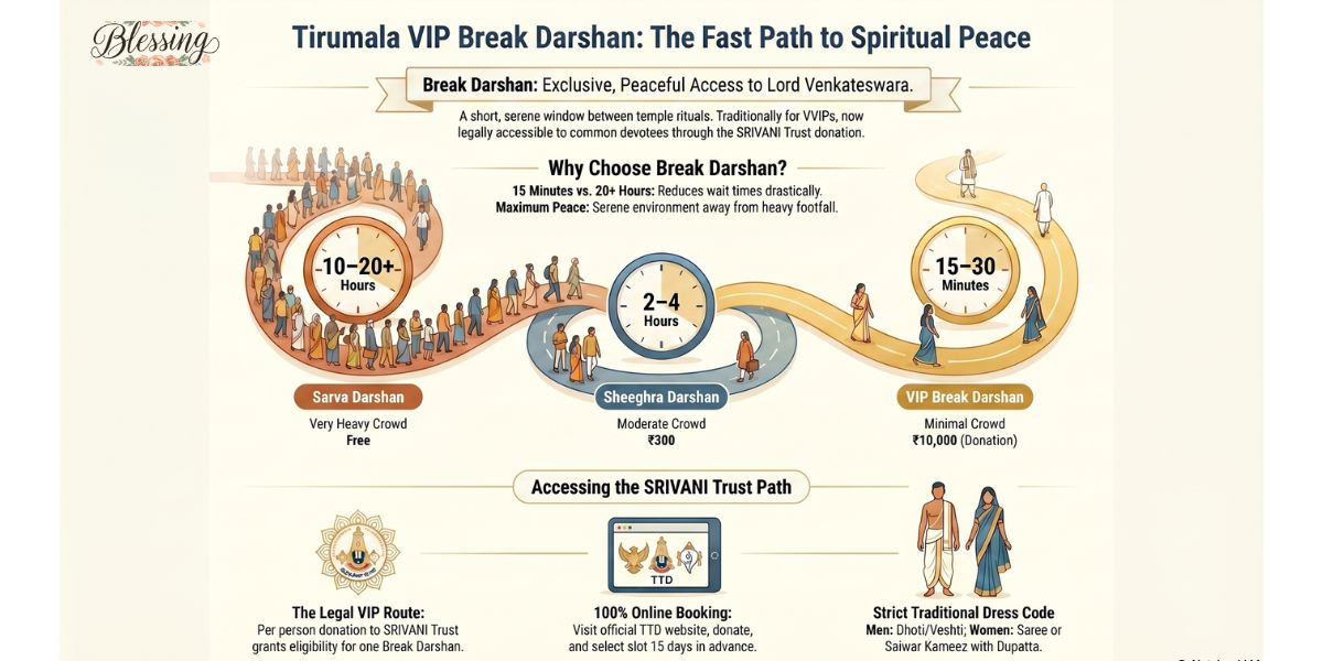 What Is Beginning Break Darshan Tirupati? A Complete 2026 Guide