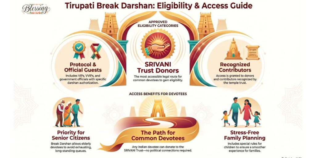 Who Is Eligible for Break Darshan Tirupati?